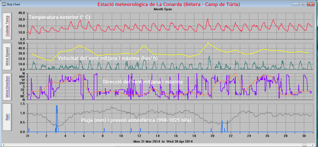 Gràfiques meteorològiques d'Abril del 2014 a La Conarda (Bétera)