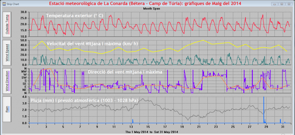 Gràfiques meteorològiques de Maig del 2014 a La Conarda (Bétera)