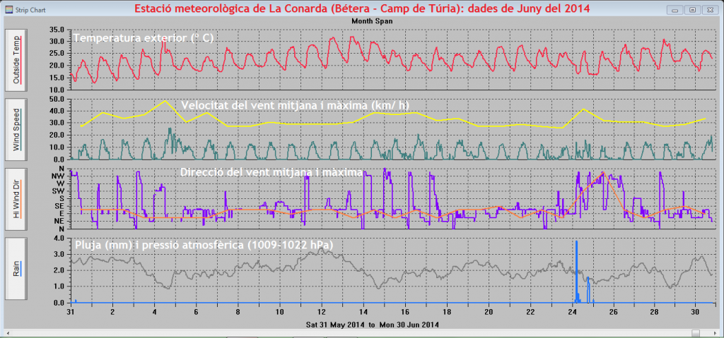Gràfiques meteorològiques de Juny del 2014 a La Conarda (Bétera)