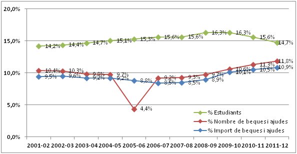 Evolució 2001-2011 de les concessions de beques i ajudes universitàries a Catalunya per part de l’AGE