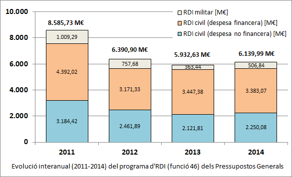 Evolució 2011-2014 dels Pressupostos Generals de l'Estat destinats a RDI (funció 46)